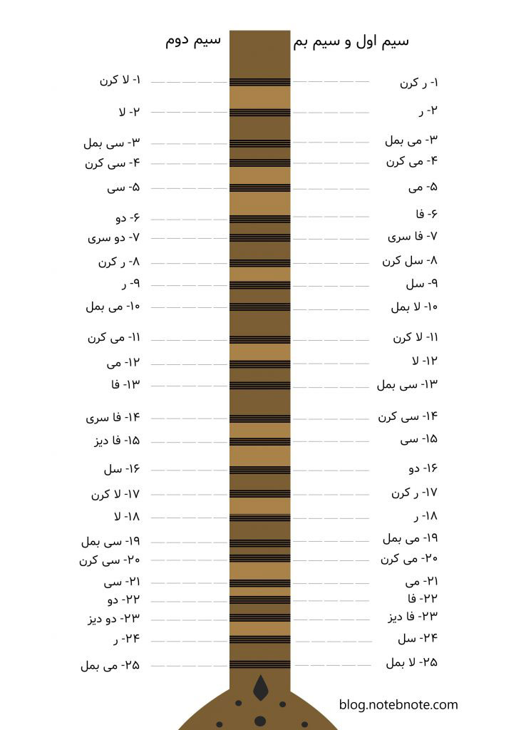 شناخت پرده های سه تار